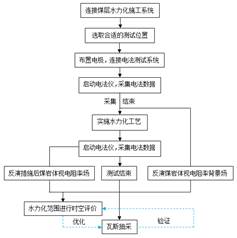 操大骚屄视频基于直流电法的煤层增透措施效果快速检验技术